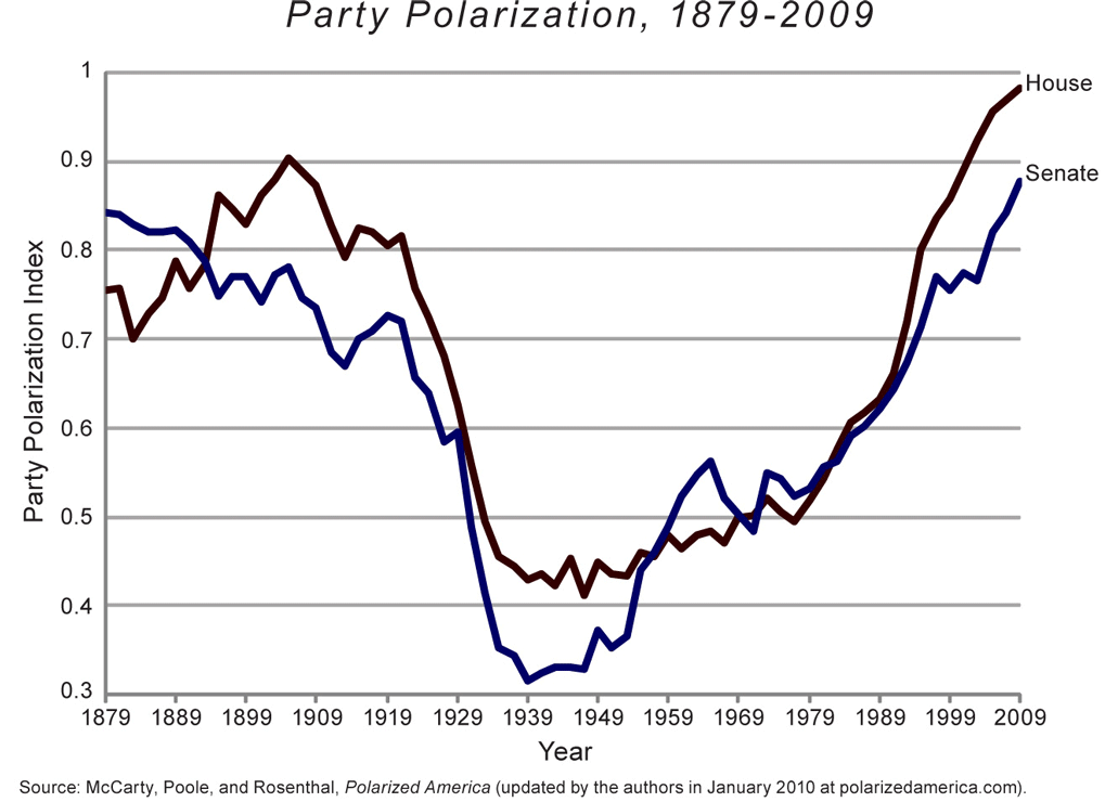 Polarization Chart