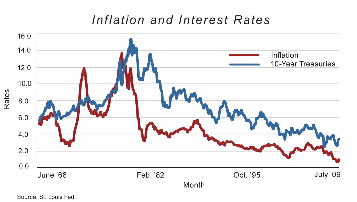 Greece Interest Rates Chart