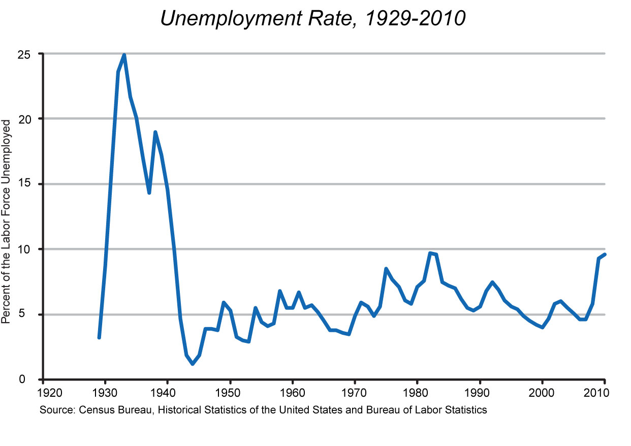 Great Depression Unemployment Chart