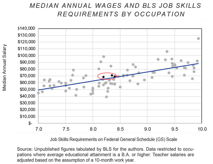 Occupation Salary Chart