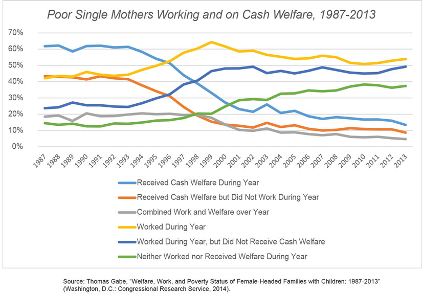 Work Requirements and Work Supports for Recipients of Means-Tested Benefits
