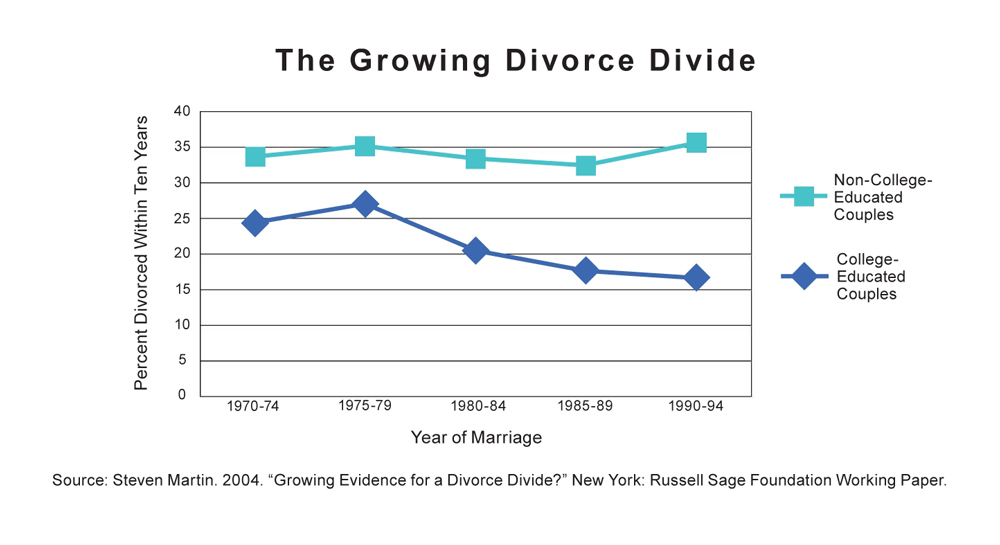 Year us divorce rates by The Divorce