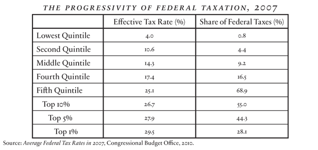 Miron - The Progressivity of Federal Taxation (small)