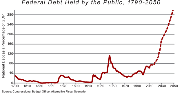 Levin- Federal Debt (small)