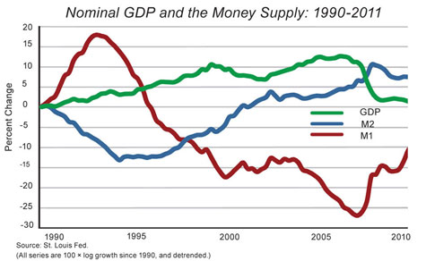 Cochrane NGDP Money Supply Fall 2011- Very Small